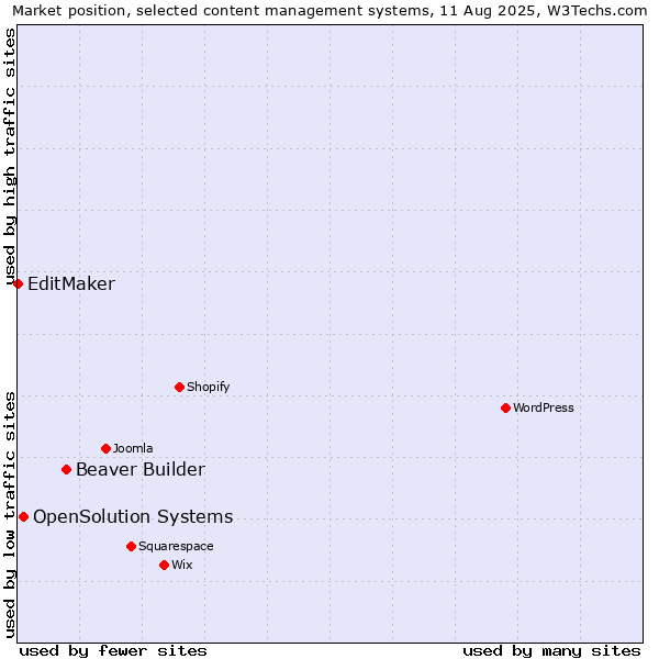 Market position of Beaver Builder vs. OpenSolution Systems vs. EditMaker