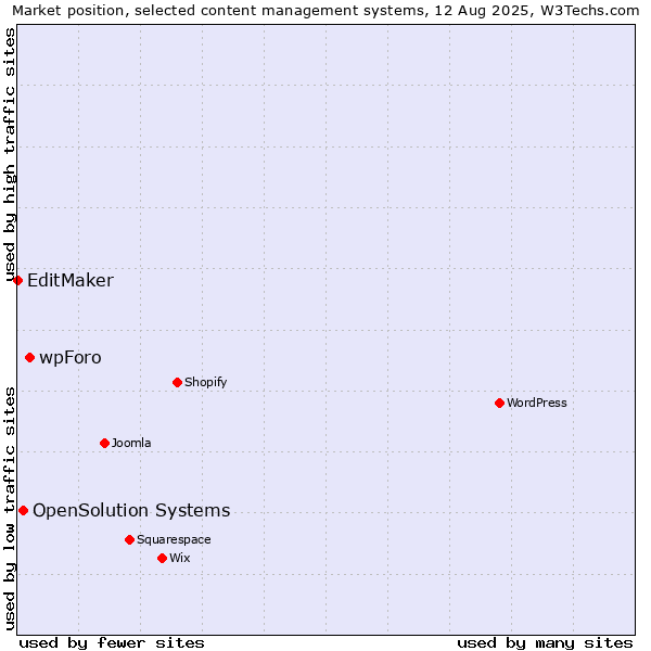 Market position of wpForo vs. OpenSolution Systems vs. EditMaker