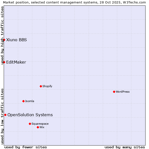 Market position of OpenSolution Systems vs. EditMaker vs. Xiuno BBS