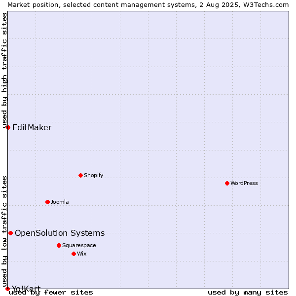 Market position of OpenSolution Systems vs. EditMaker vs. Yo!Kart