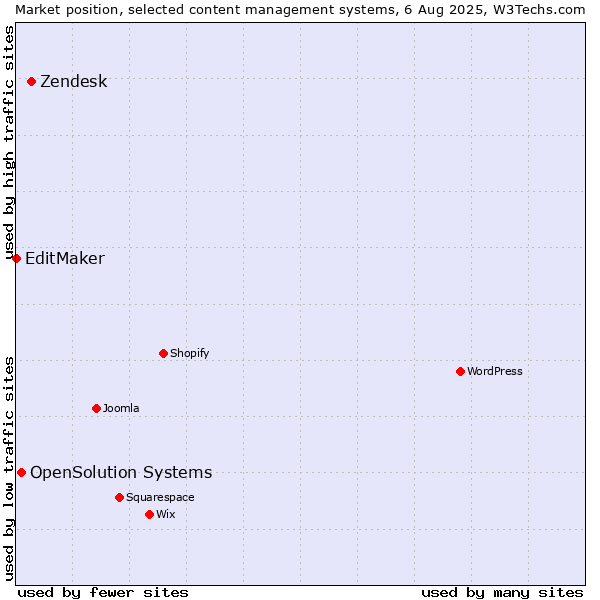 Market position of Zendesk vs. OpenSolution Systems vs. EditMaker