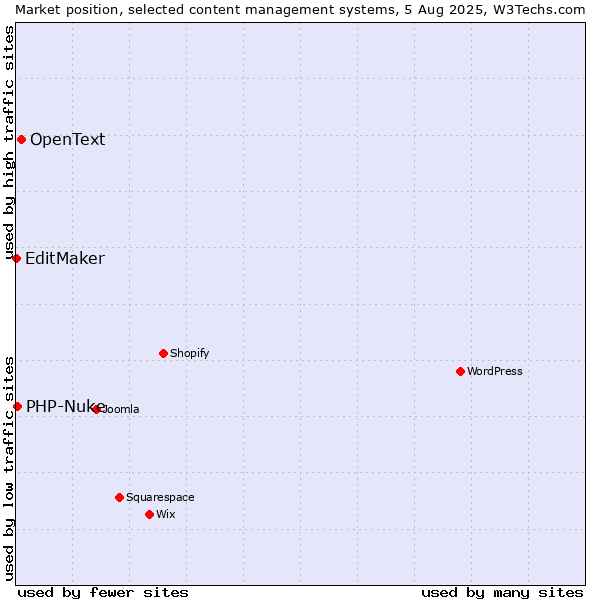 Market position of OpenText vs. PHP-Nuke vs. EditMaker