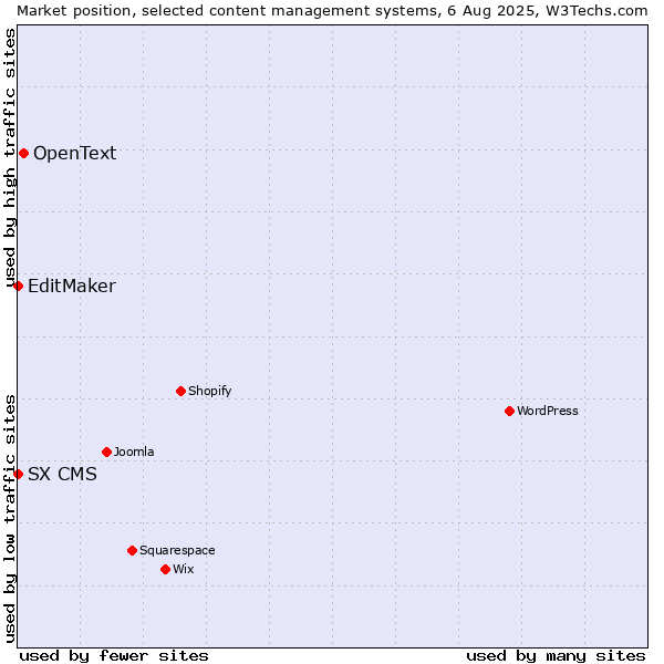 Market position of OpenText vs. EditMaker vs. SX CMS