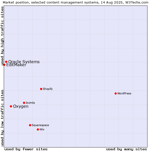 Market position of Oxygen vs. Oracle Systems vs. EditMaker