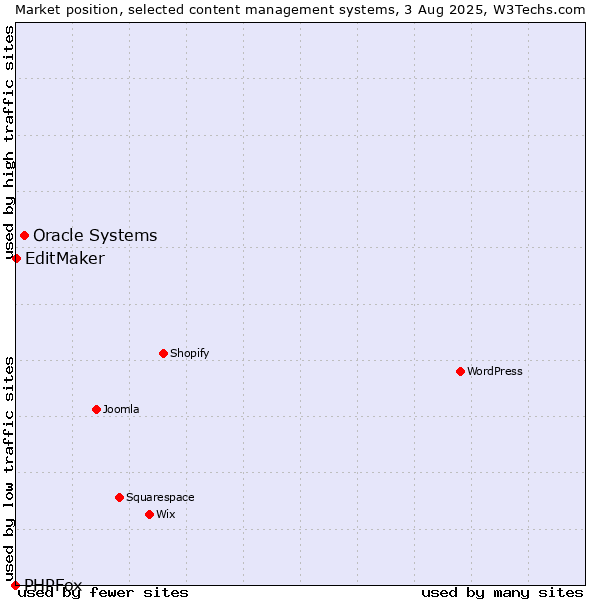Market position of Oracle Systems vs. EditMaker vs. PHPFox