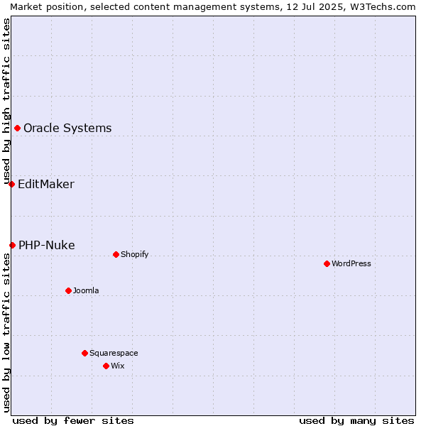 Market position of Oracle Systems vs. PHP-Nuke vs. EditMaker