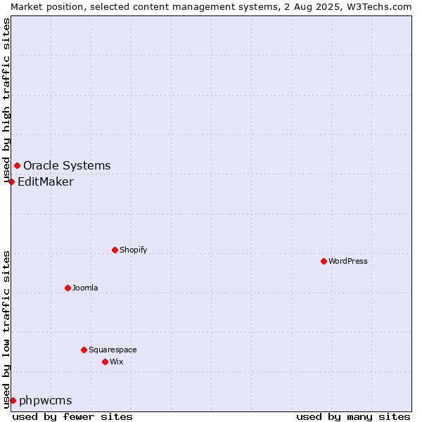 Market position of Oracle Systems vs. phpwcms vs. EditMaker