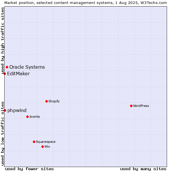 Market position of Oracle Systems vs. phpwind vs. EditMaker