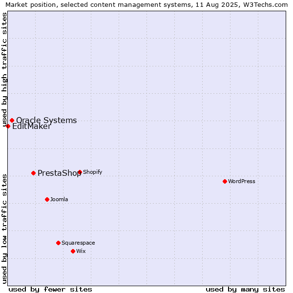 Market position of PrestaShop vs. Oracle Systems vs. EditMaker