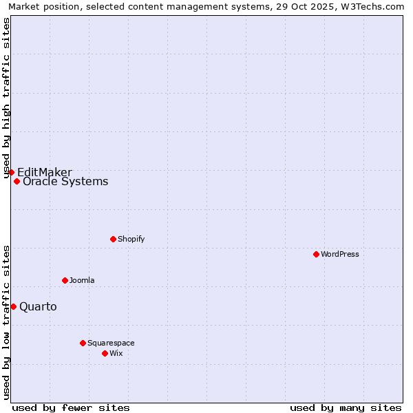 Market position of Oracle Systems vs. Quarto vs. EditMaker