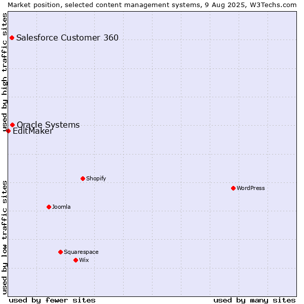 Market position of Oracle Systems vs. Salesforce Customer 360 vs. EditMaker
