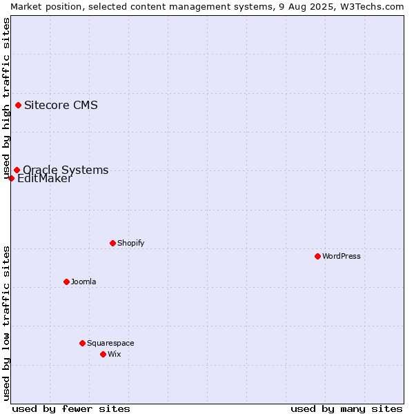 Market position of Sitecore CMS vs. Oracle Systems vs. EditMaker