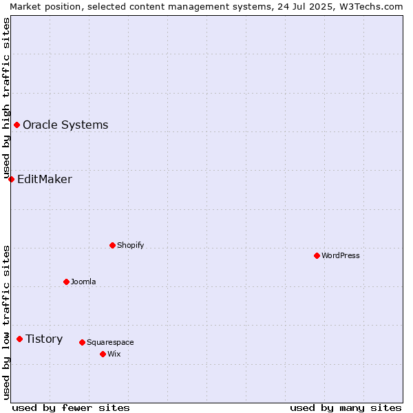 Market position of Tistory vs. Oracle Systems vs. EditMaker