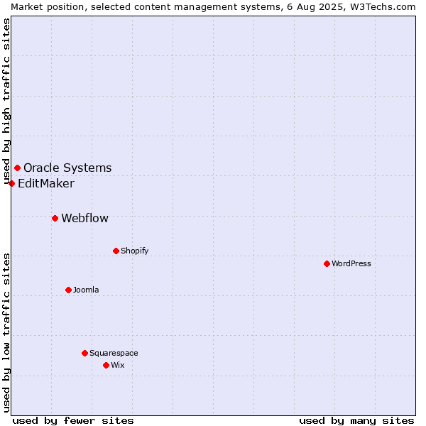 Market position of Webflow vs. Oracle Systems vs. EditMaker