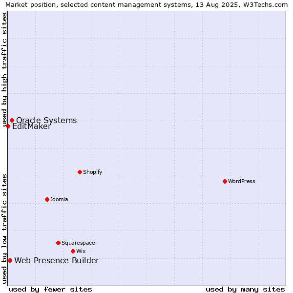 Market position of Oracle Systems vs. Web Presence Builder vs. EditMaker