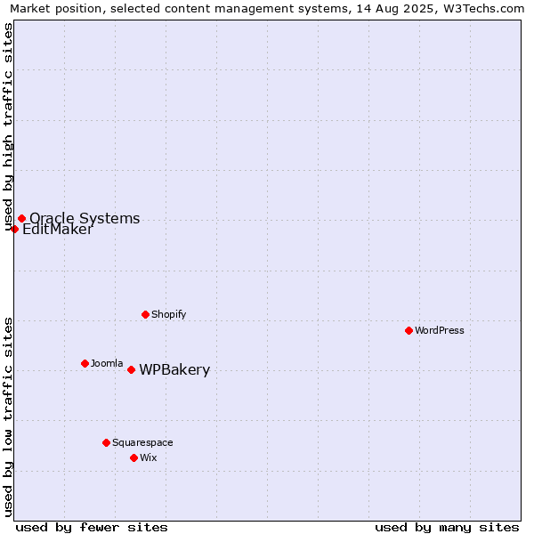 Market position of WPBakery vs. Oracle Systems vs. EditMaker
