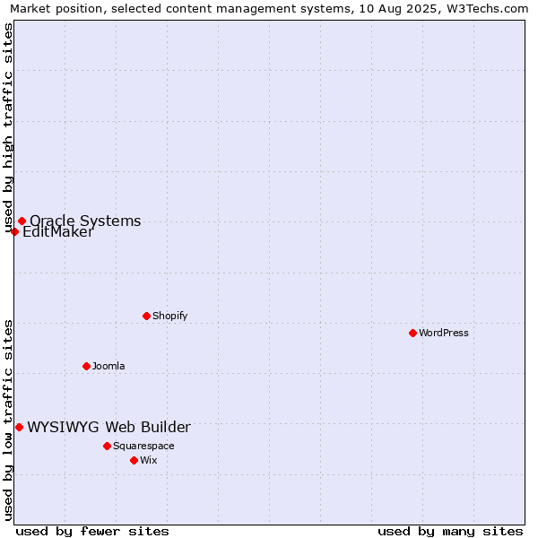 Market position of Oracle Systems vs. WYSIWYG Web Builder vs. EditMaker