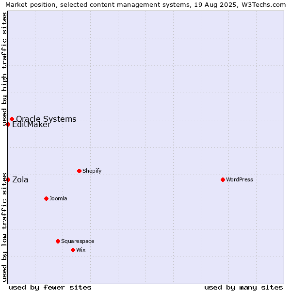 Market position of Oracle Systems vs. EditMaker vs. Zola