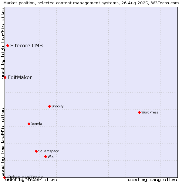 Market position of Sitecore CMS vs. EditMaker vs. Orbiz digiTrade