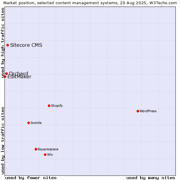 Market position of Sitecore CMS vs. Orchard vs. EditMaker
