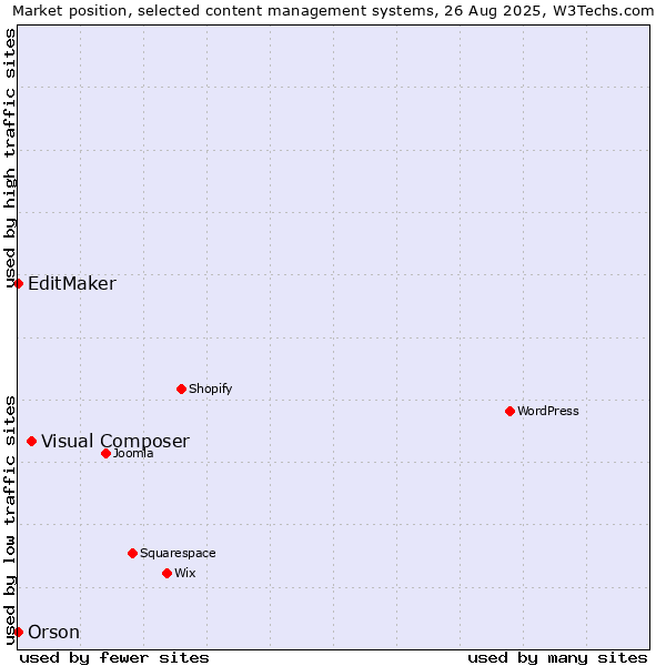 Market position of Visual Composer vs. EditMaker vs. Orson