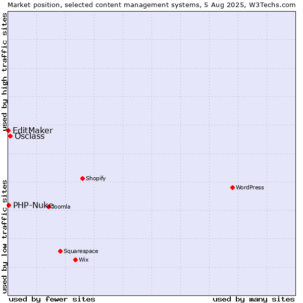 Market position of Osclass vs. PHP-Nuke vs. EditMaker