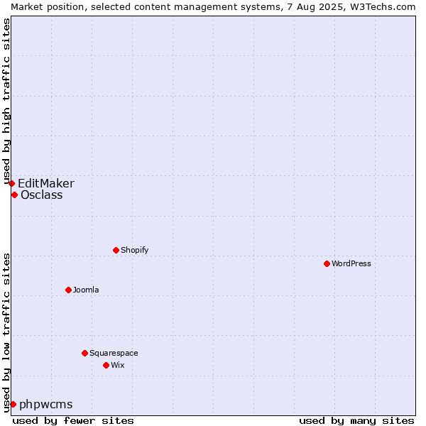 Market position of Osclass vs. phpwcms vs. EditMaker