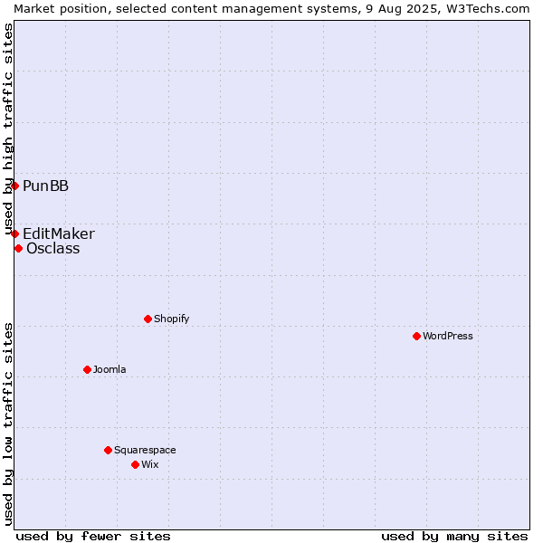 Market position of Osclass vs. PunBB vs. EditMaker