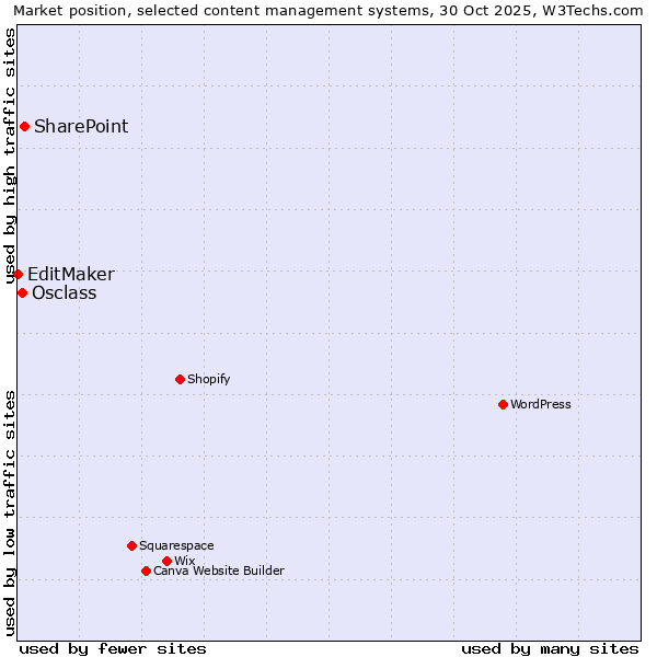 Market position of SharePoint vs. Osclass vs. EditMaker