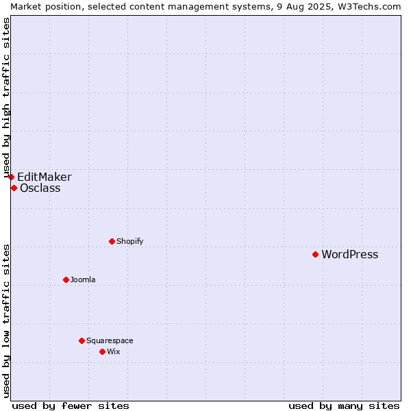 Market position of WordPress vs. Osclass vs. EditMaker