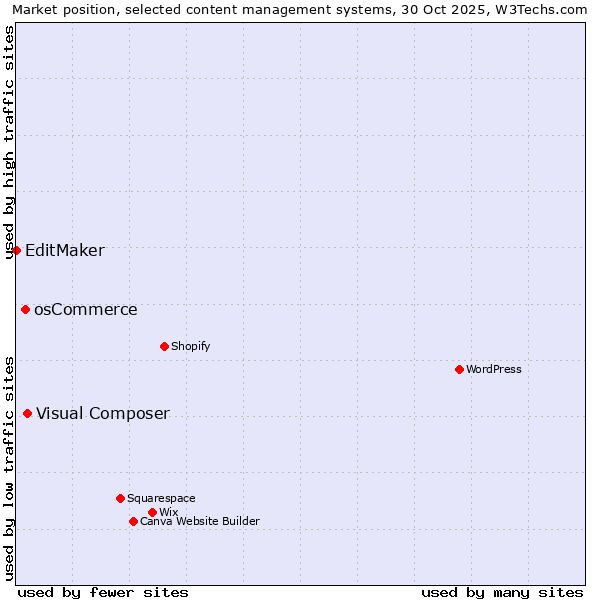 Market position of Visual Composer vs. osCommerce vs. EditMaker