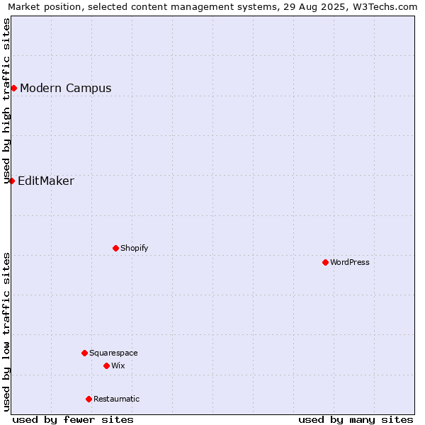 Market position of Modern Campus vs. EditMaker