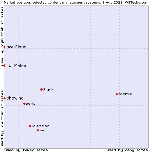 Market position of ownCloud vs. phpwind vs. EditMaker