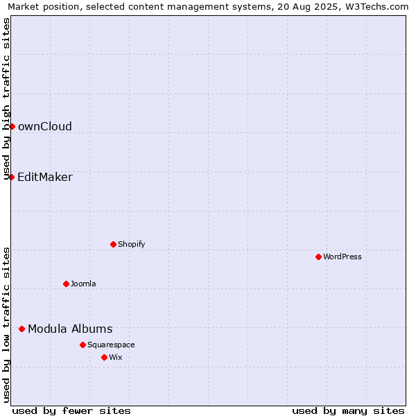 Market position of Modula Albums vs. ownCloud vs. EditMaker