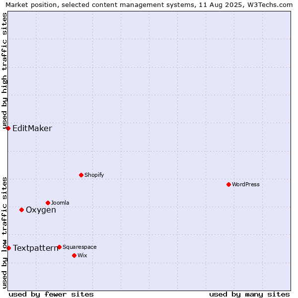 Market position of Oxygen vs. Textpattern vs. EditMaker