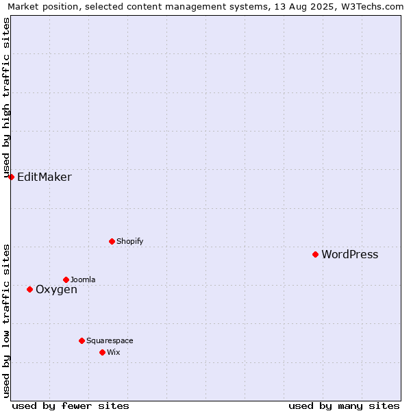 Market position of WordPress vs. Oxygen vs. EditMaker