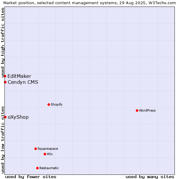 Market position of Cendyn CMS vs. oXyShop vs. EditMaker
