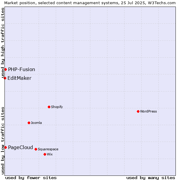 Market position of PHP-Fusion vs. PageCloud vs. EditMaker