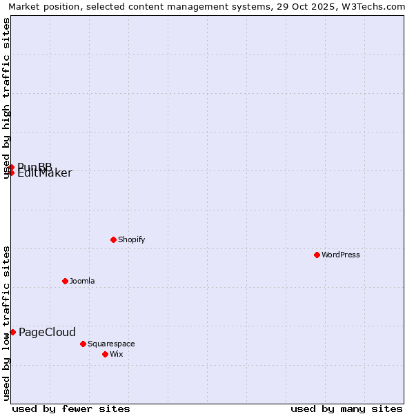 Market position of PageCloud vs. PunBB vs. EditMaker