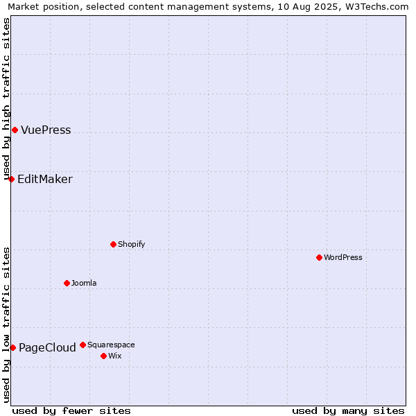 Market position of VuePress vs. PageCloud vs. EditMaker