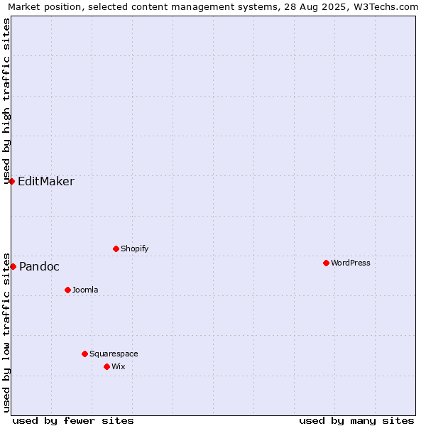 Market position of Pandoc vs. EditMaker