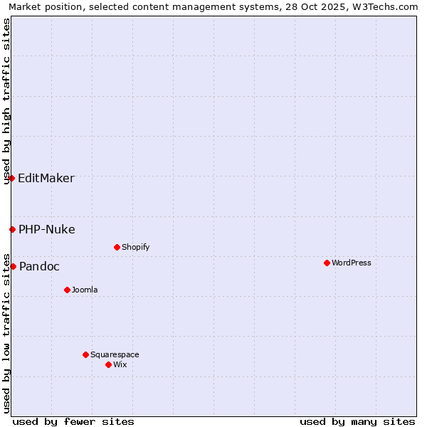 Market position of Pandoc vs. PHP-Nuke vs. EditMaker