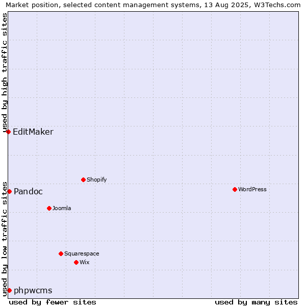 Market position of Pandoc vs. phpwcms vs. EditMaker