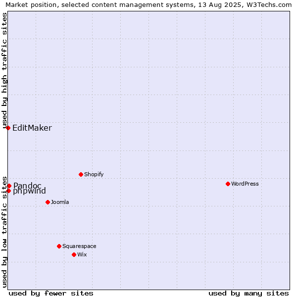Market position of Pandoc vs. phpwind vs. EditMaker