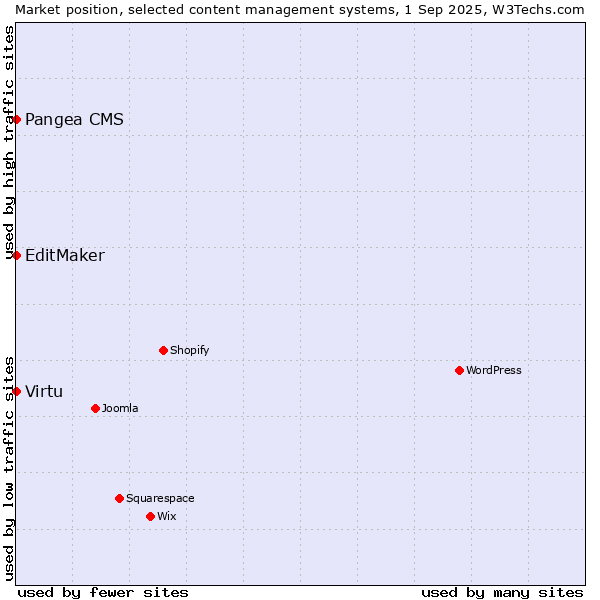 Market position of Pangea CMS vs. Virtu vs. EditMaker