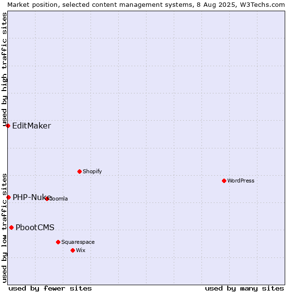 Market position of PbootCMS vs. PHP-Nuke vs. EditMaker