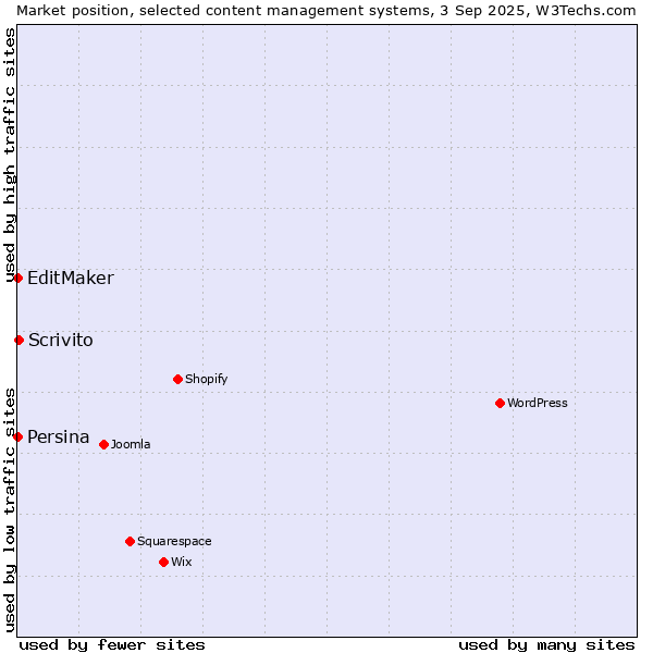 Market position of Scrivito vs. EditMaker vs. Persina