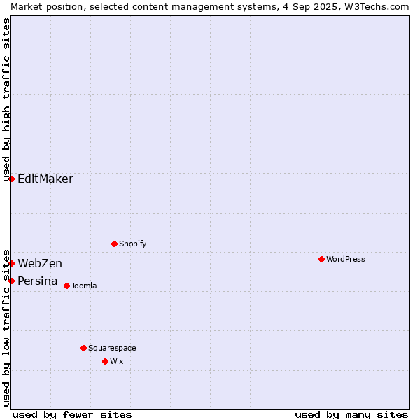 Market position of EditMaker vs. Persina vs. WebZen