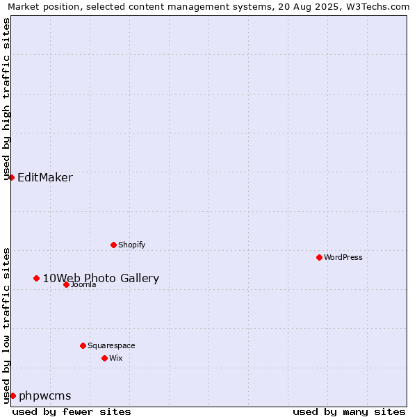 Market position of 10Web Photo Gallery vs. phpwcms vs. EditMaker