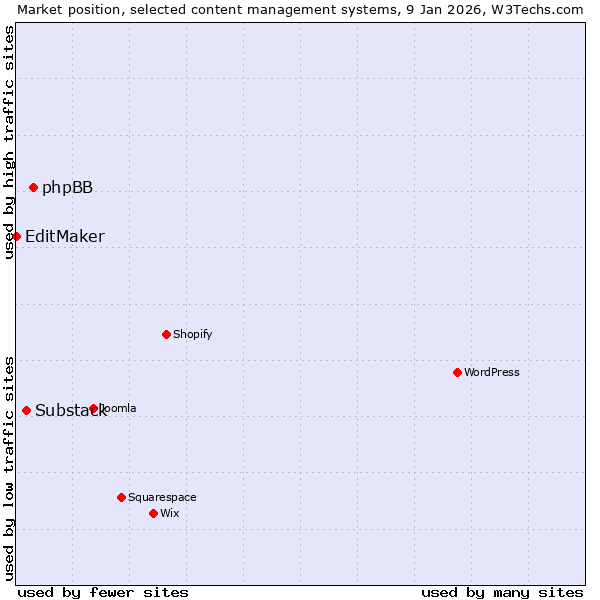 Market position of phpBB vs. Substack vs. EditMaker